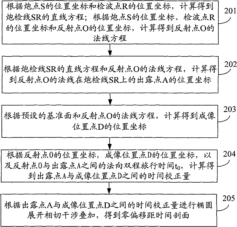 Ellipse expanding and imaging method and device for seismic data processing under true earth surface condition