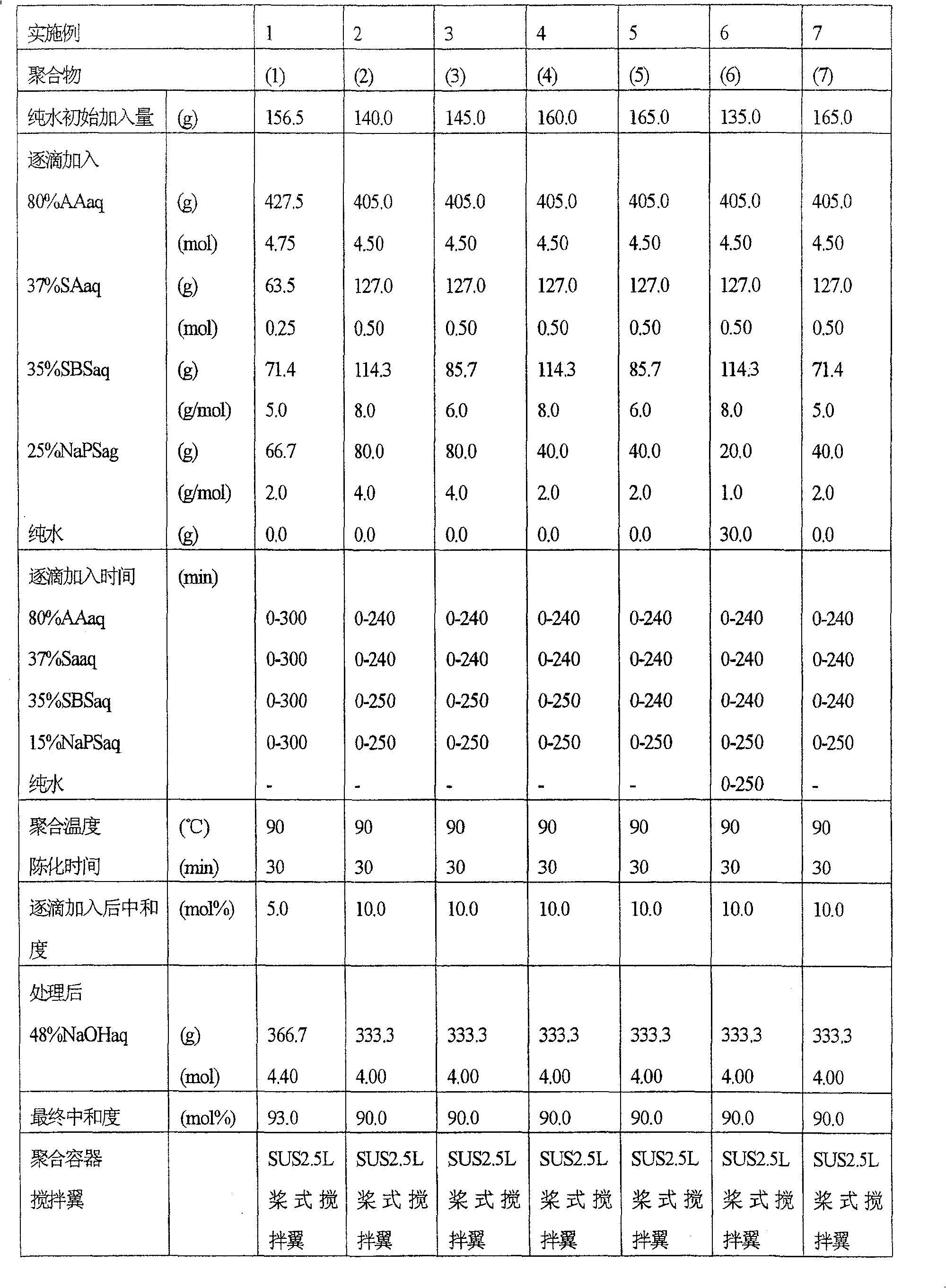 (meth) acrylic acid type polymer and unsaturated polyalkylene glycol type copolymer, and methods for production thereof