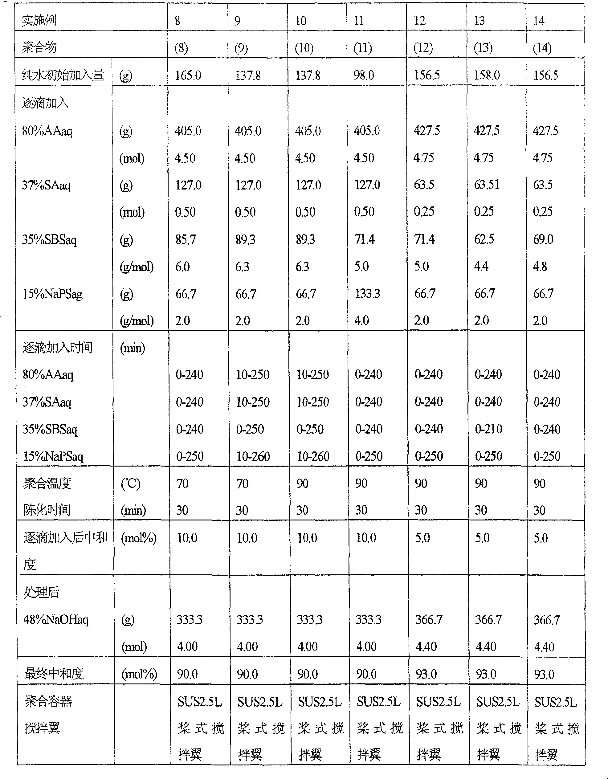 (meth) acrylic acid type polymer and unsaturated polyalkylene glycol type copolymer, and methods for production thereof