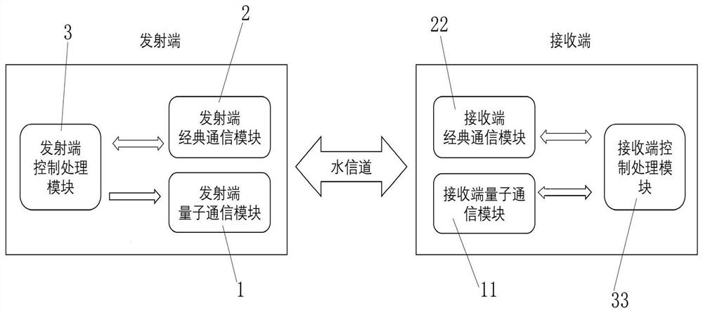 Self-adaptive multiband underwater wireless quantum key distribution system and method