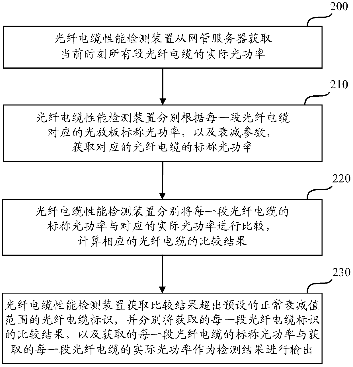 A method and device for detecting the performance of an optical fiber cable