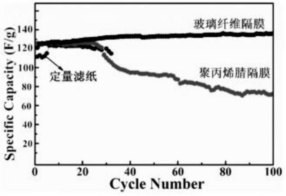 A kind of preparation technology of carbon-based supercapacitor