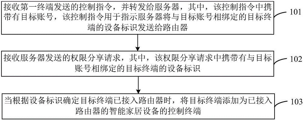 Equipment control authority sharing method and equipment control authority sharing device