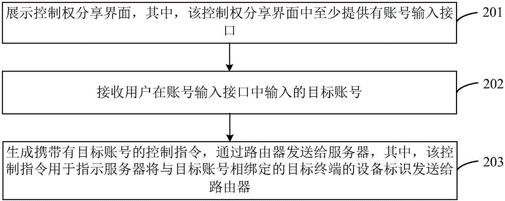 Equipment control authority sharing method and equipment control authority sharing device