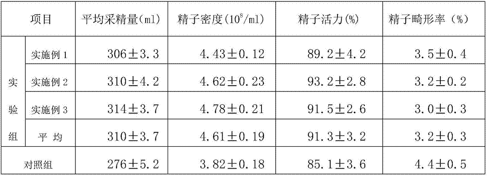 Compound feed for breeding boars and preparation method of compound feed