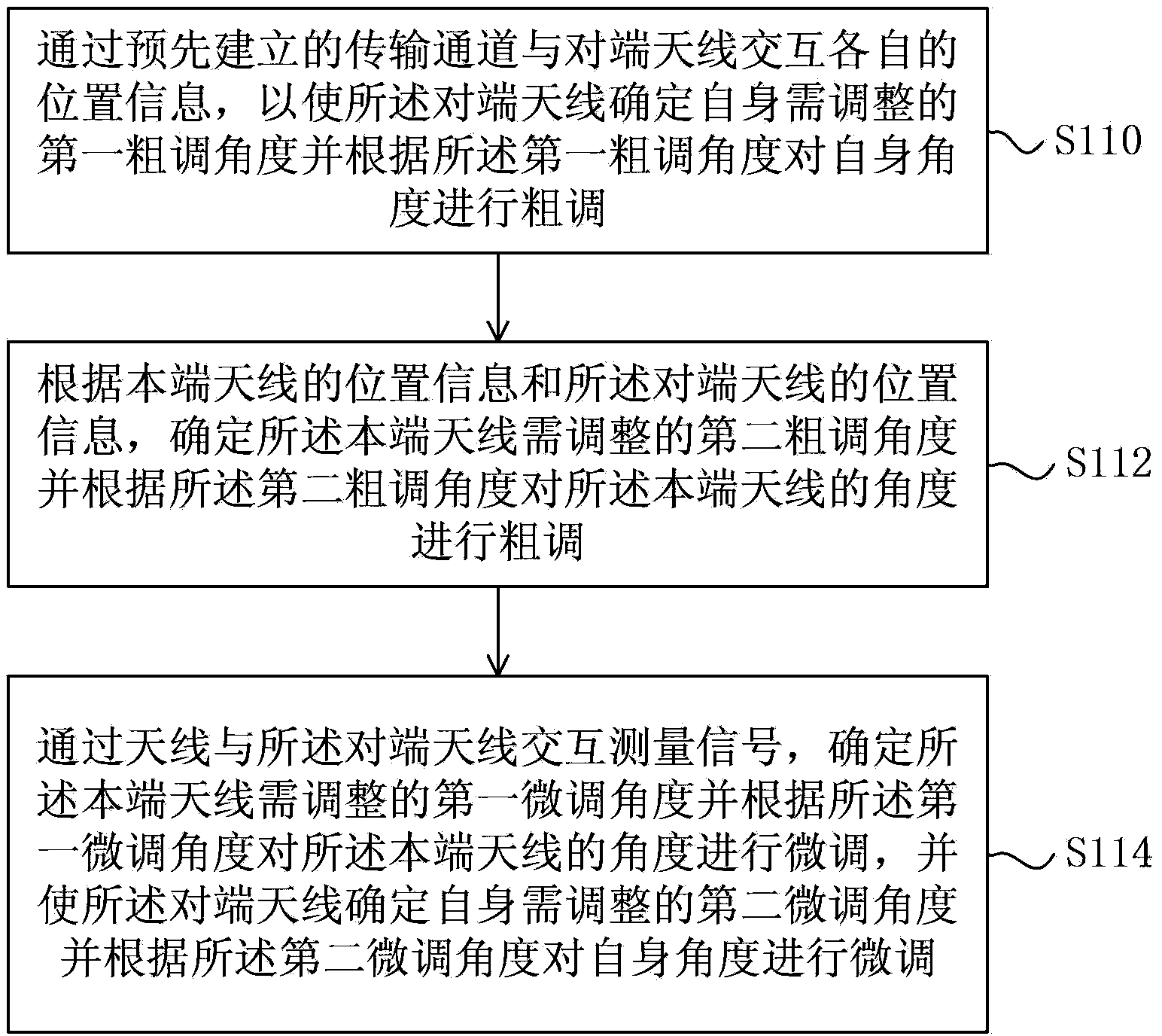 Antenna alignment method, antenna alignment device and antenna alignment system