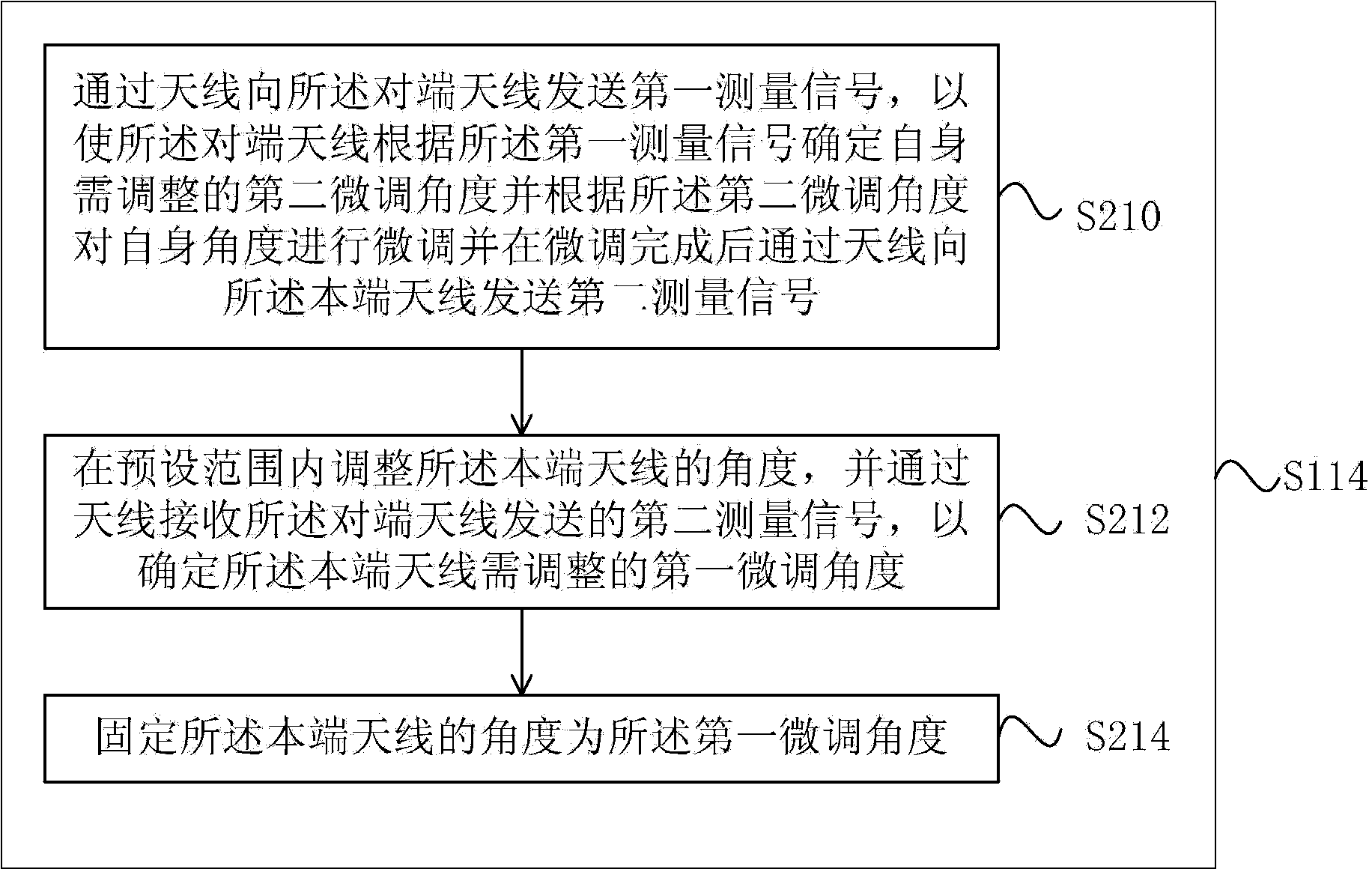 Antenna alignment method, antenna alignment device and antenna alignment system