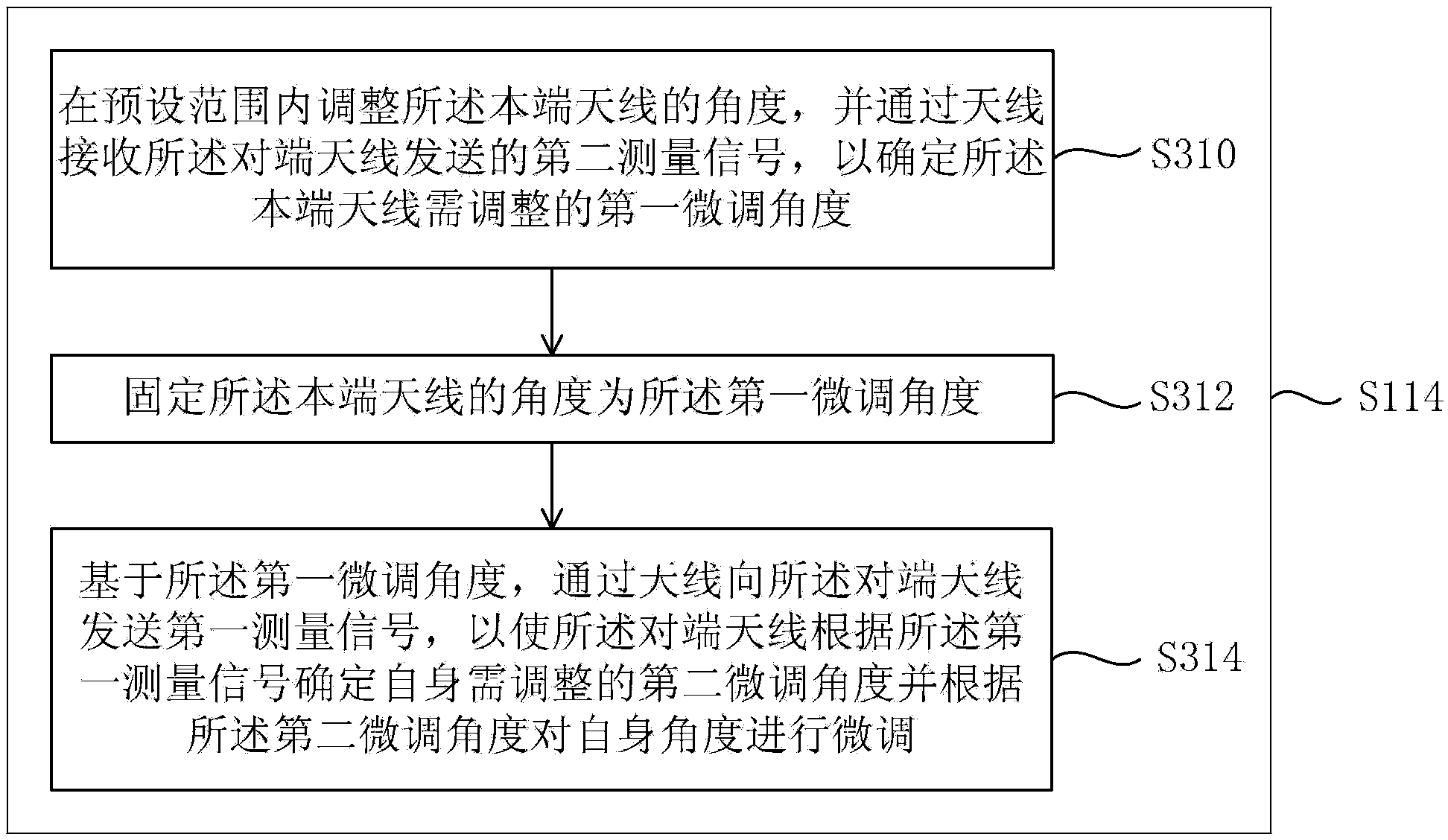 Antenna alignment method, antenna alignment device and antenna alignment system