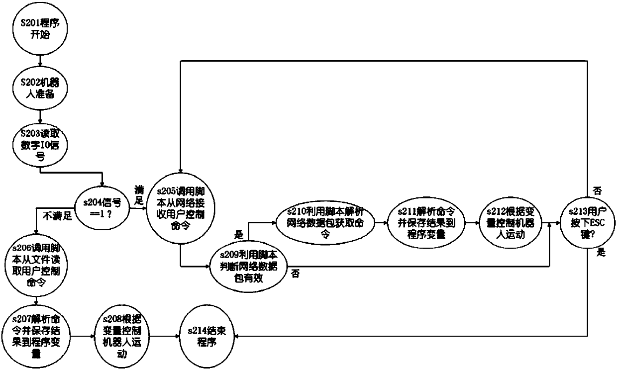 Robot programming method and device capable of expanding instruction set