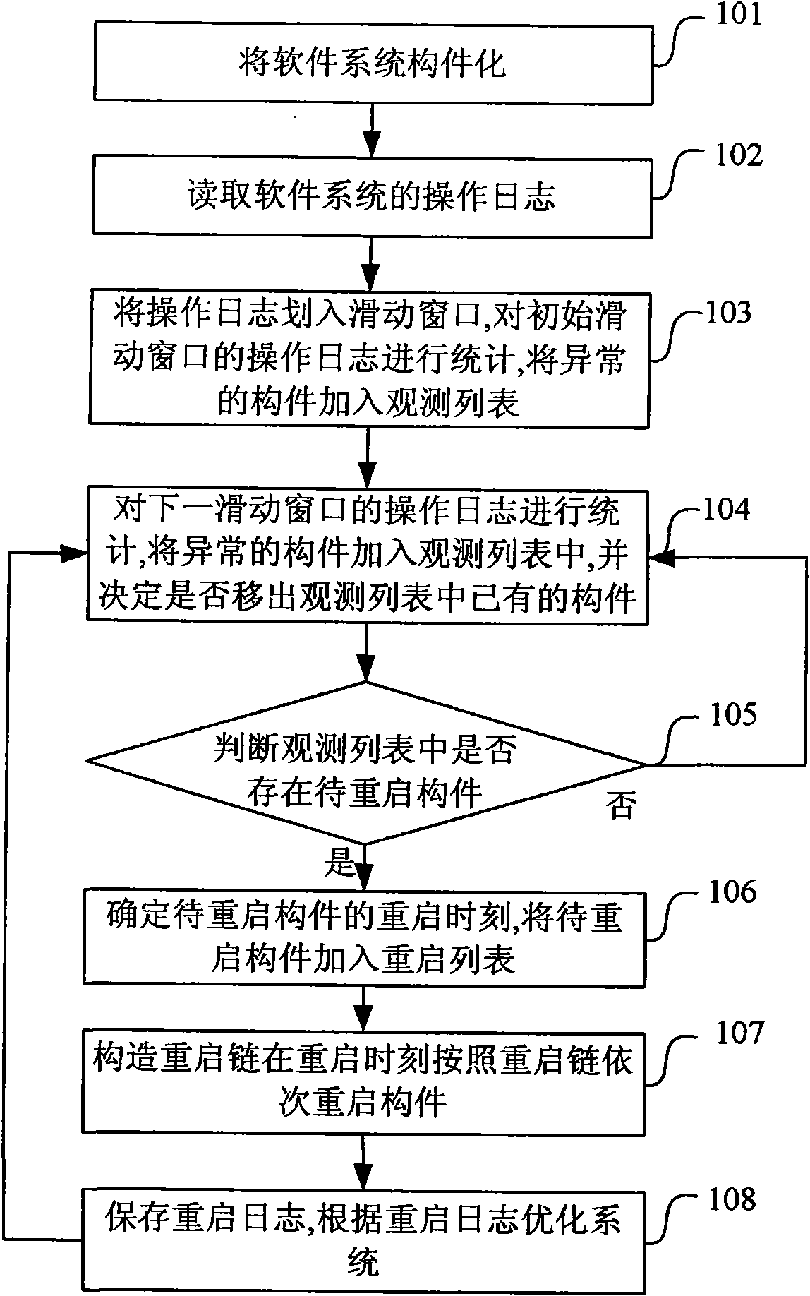 Method and system for realizing software rejuvenation