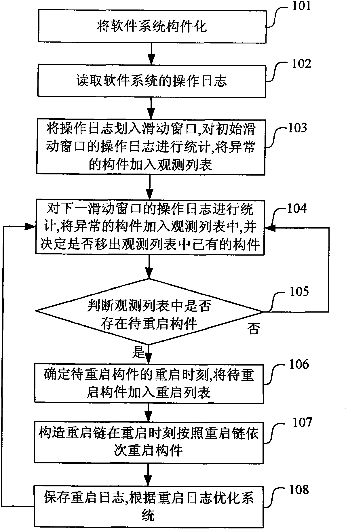 Method and system for realizing software rejuvenation