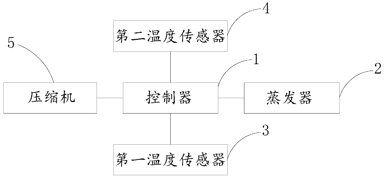 Refrigeration control method and system