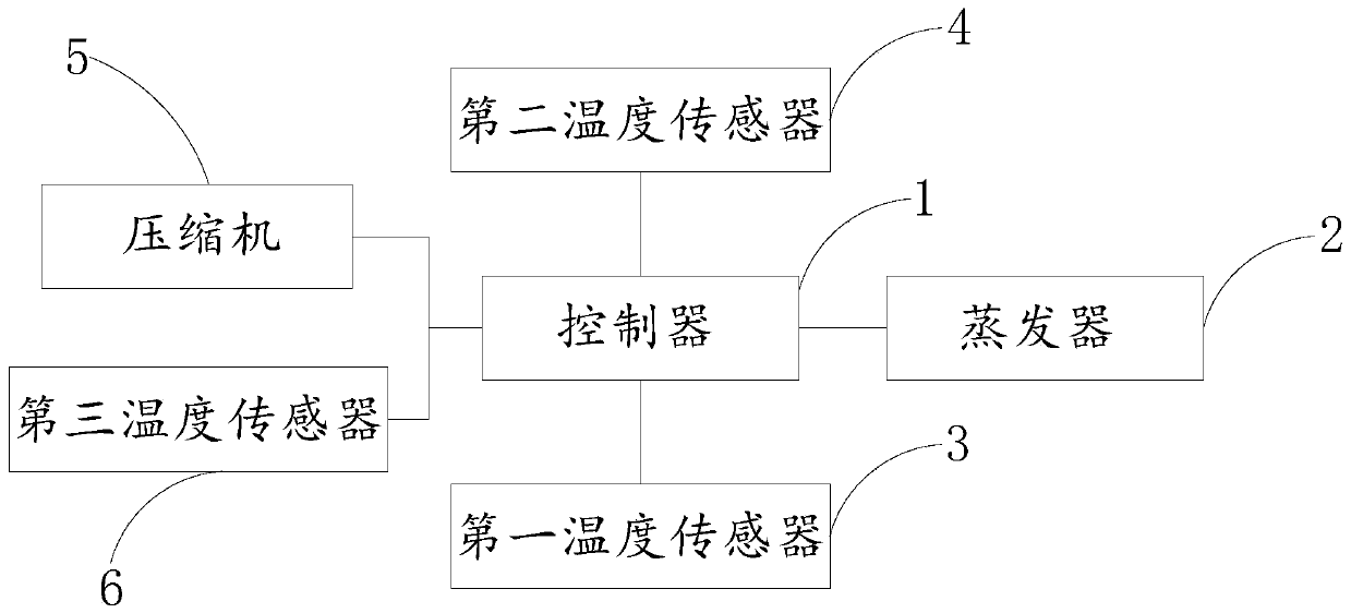 Refrigeration control method and system