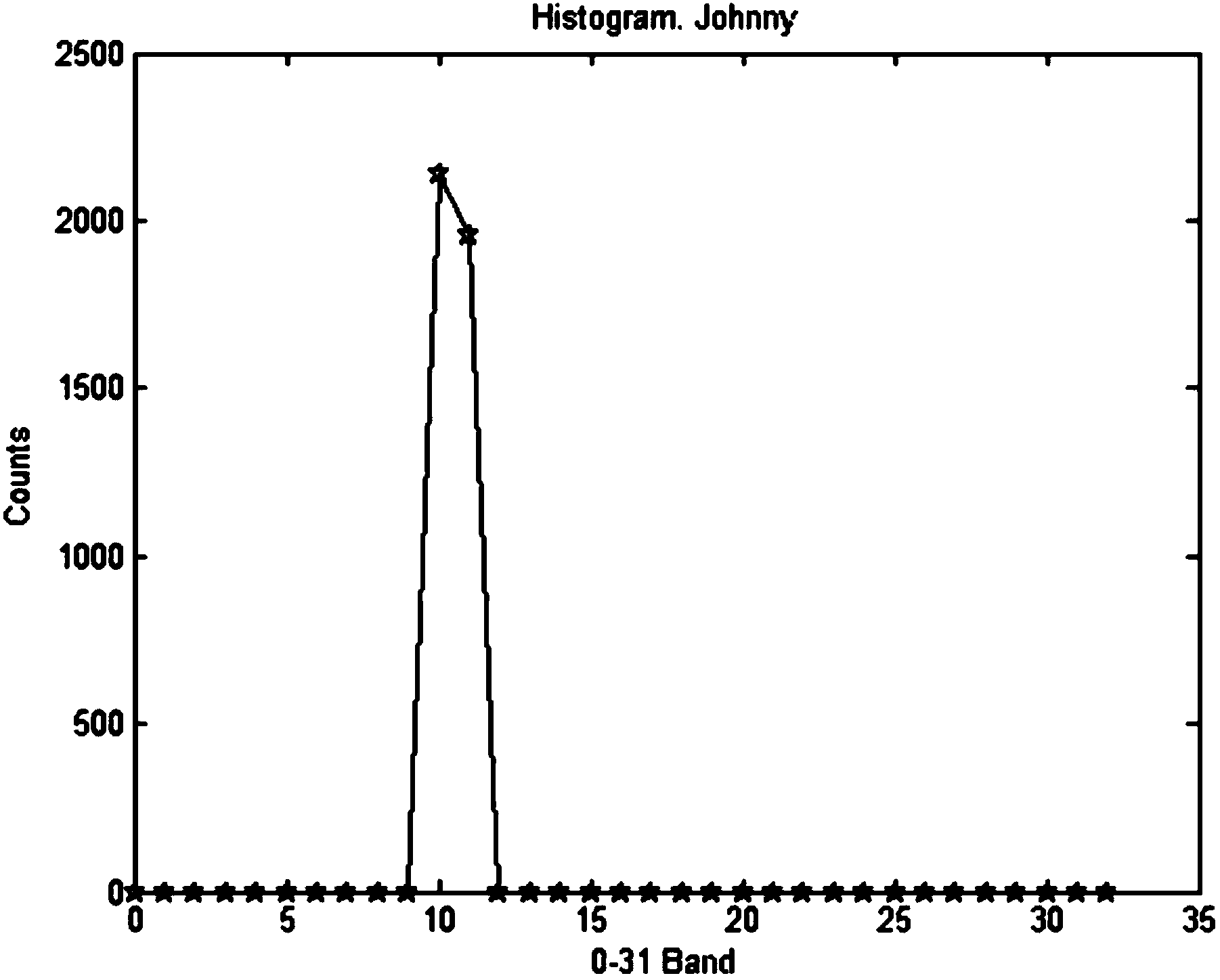 Improved sample adaptive offset filtering method based on histogram analysis