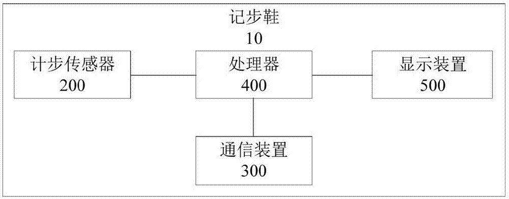 Step counting shoe and step counting system