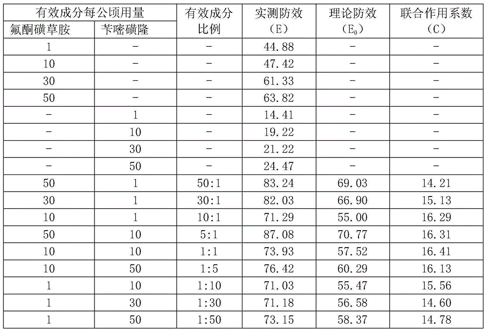 Compound herbicide