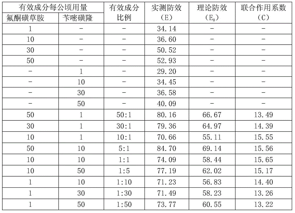 Compound herbicide