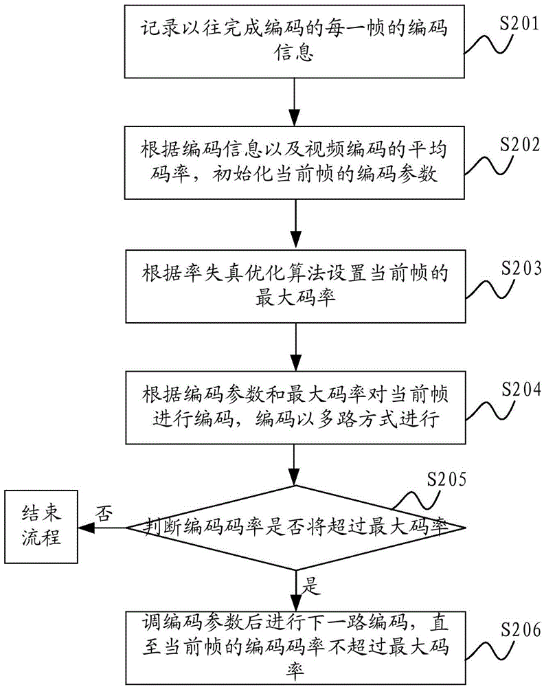 Bit rate control method and system based on VBR video encoding