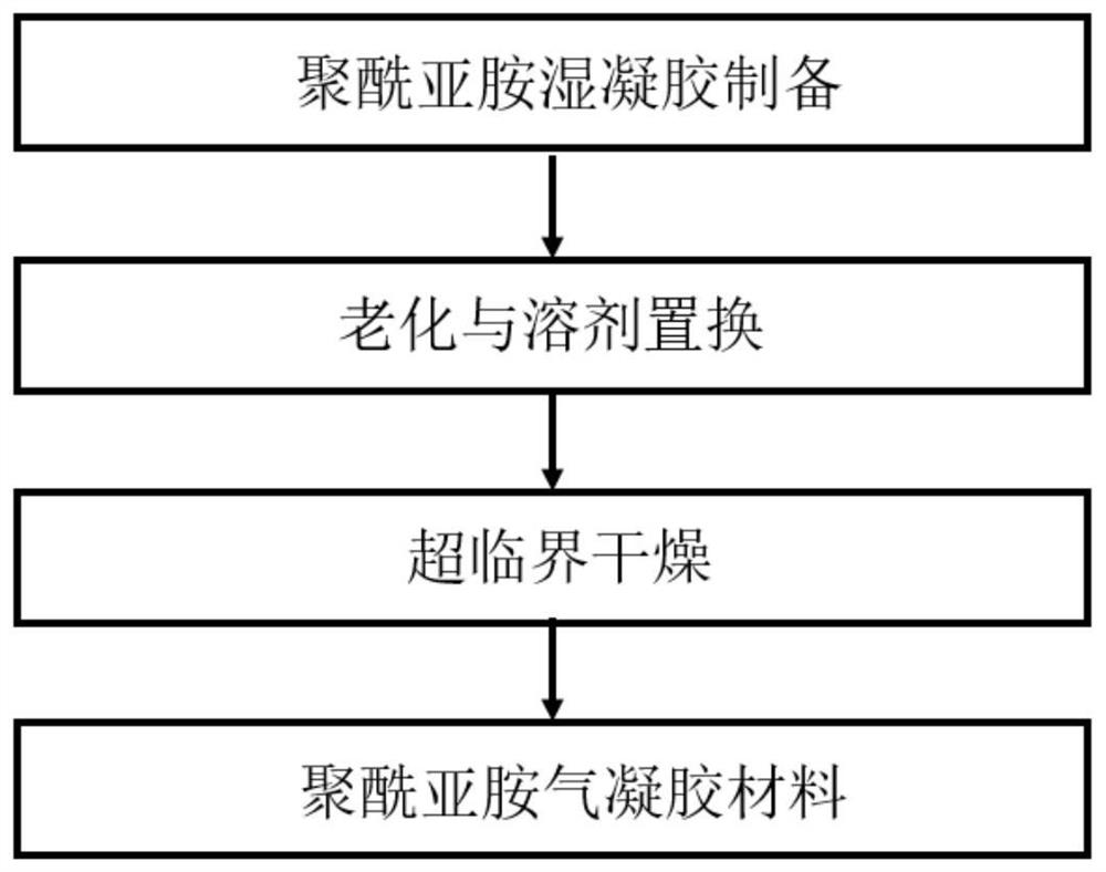 A kind of deformable airgel material and preparation method thereof