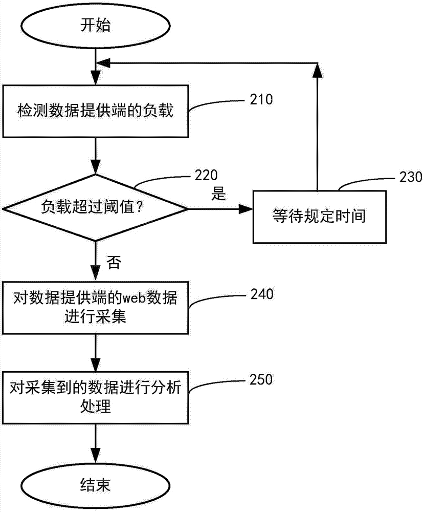 Method and system for collecting web data