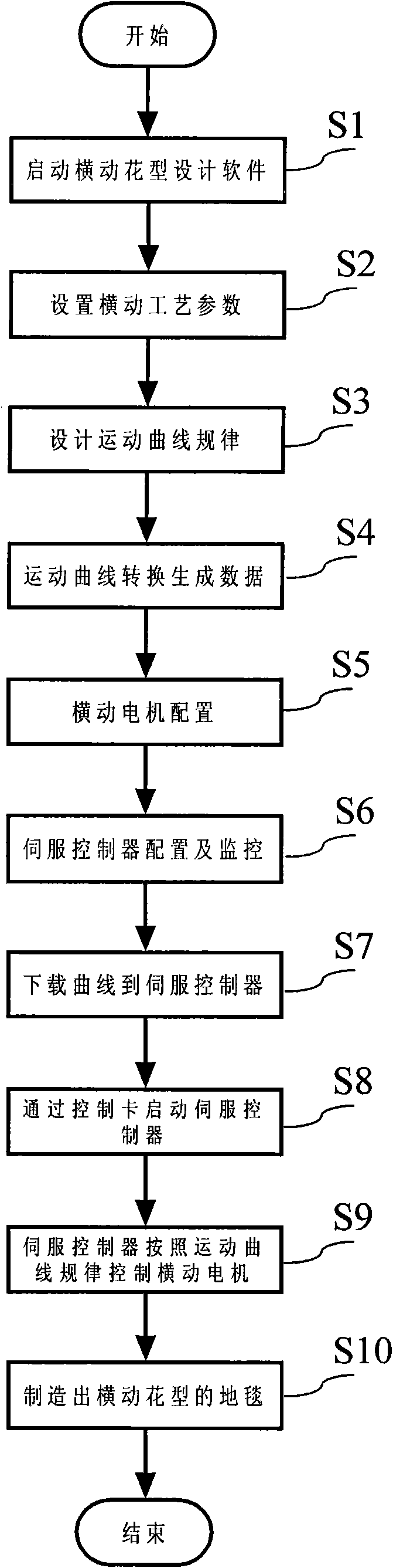 System and method for processing electric cam horizontal type tufted carpet with on-line flower shape updating