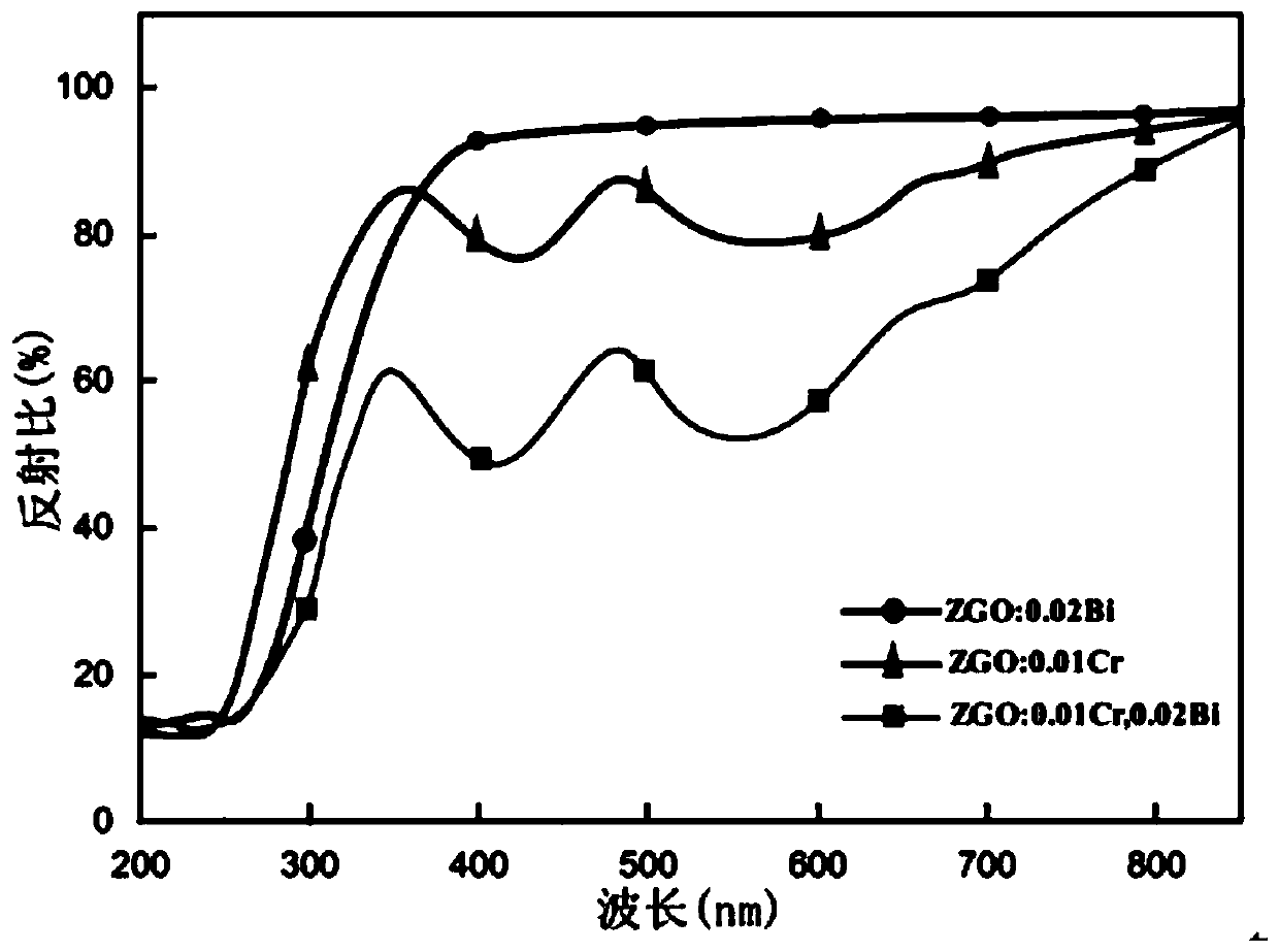 Cr&lt;3+&gt; and Bi&lt;3+&gt; double-doped gallate long-afterglow fluorescent powder material as well as preparation method and application thereof