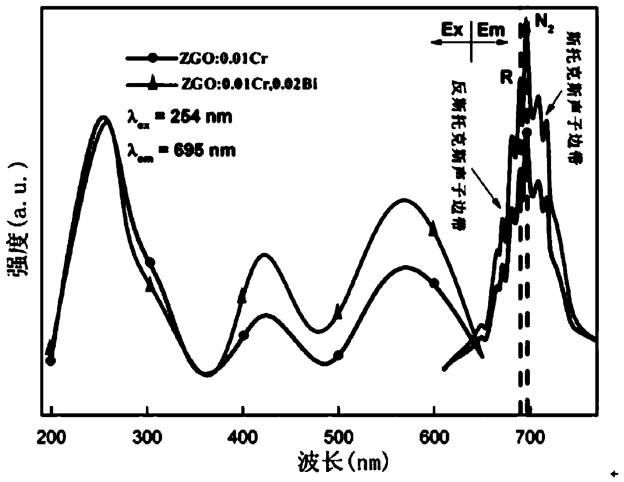 Cr&lt;3+&gt; and Bi&lt;3+&gt; double-doped gallate long-afterglow fluorescent powder material as well as preparation method and application thereof