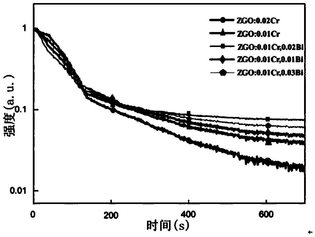 Cr&lt;3+&gt; and Bi&lt;3+&gt; double-doped gallate long-afterglow fluorescent powder material as well as preparation method and application thereof