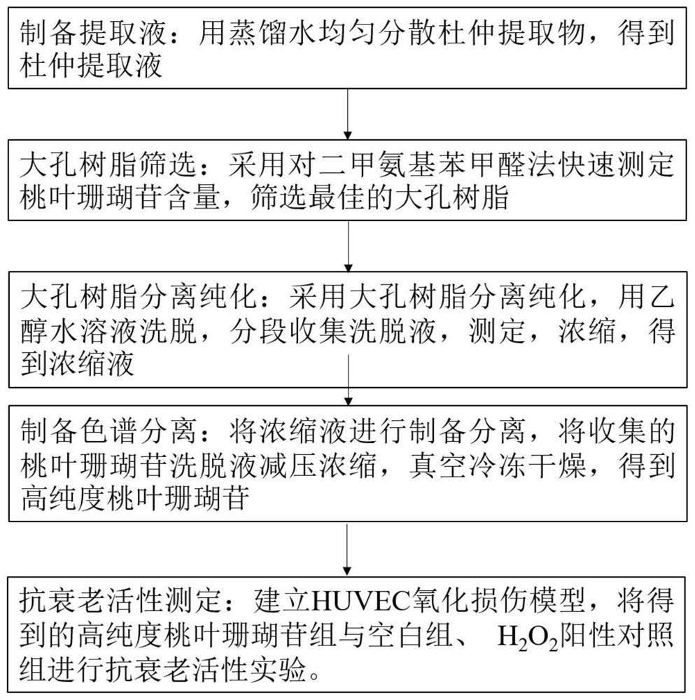 Preparation method of high-purity aucubin and application thereof