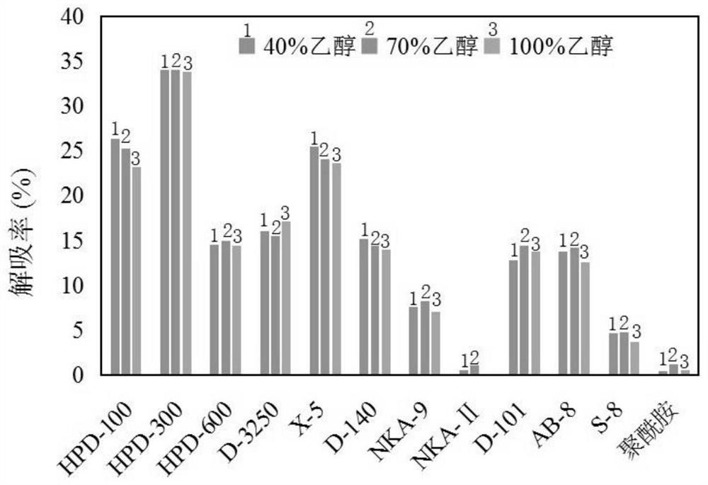 Preparation method of high-purity aucubin and application thereof