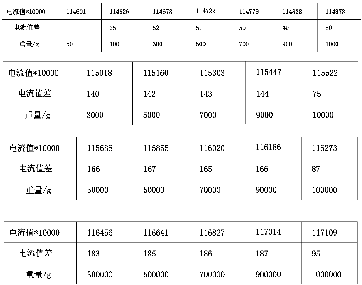 New calibration method of lysimeter weighing system