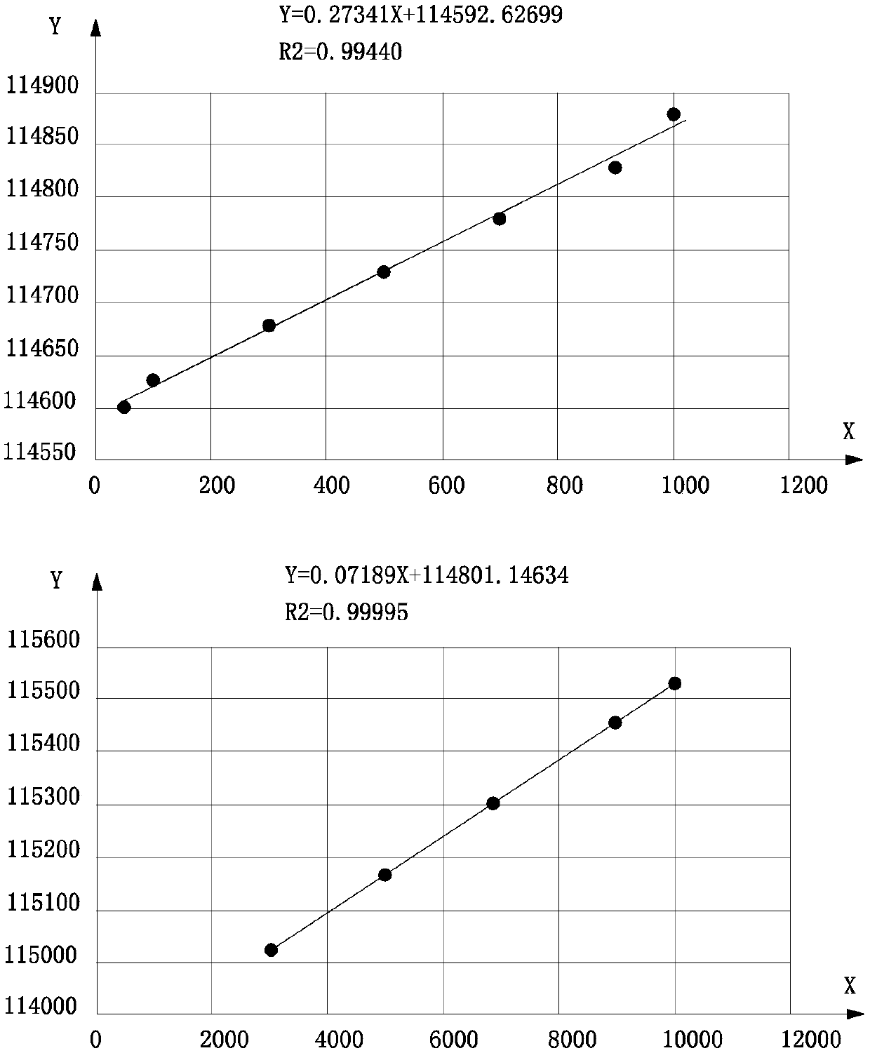 New calibration method of lysimeter weighing system