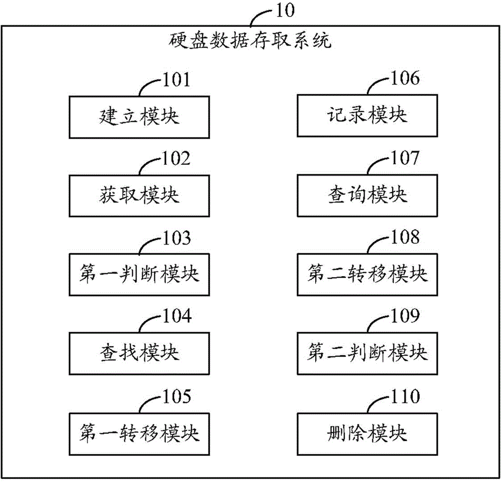 HDD data access system