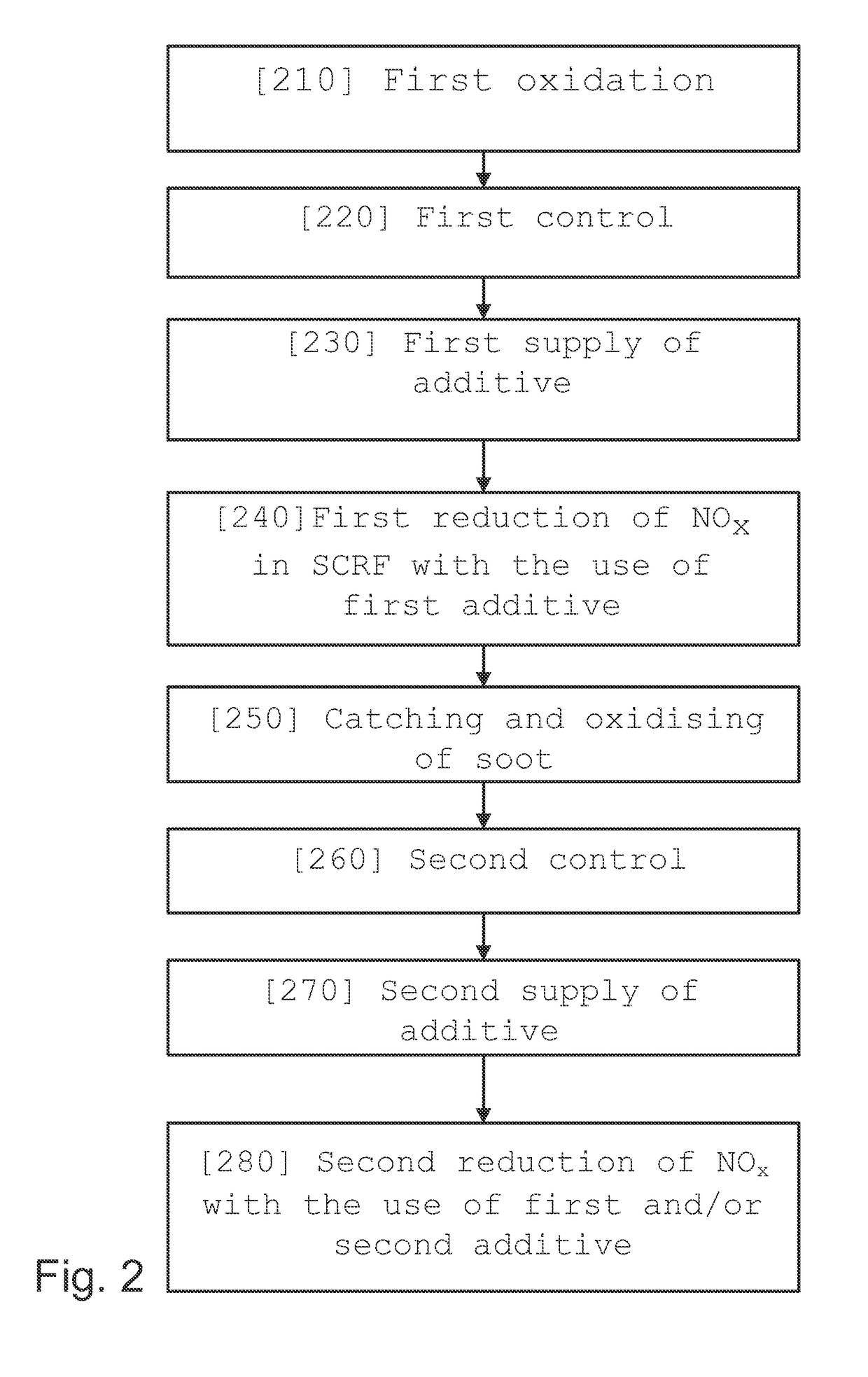 Method and exhaust treatment system for treatment of an exhaust gas stream