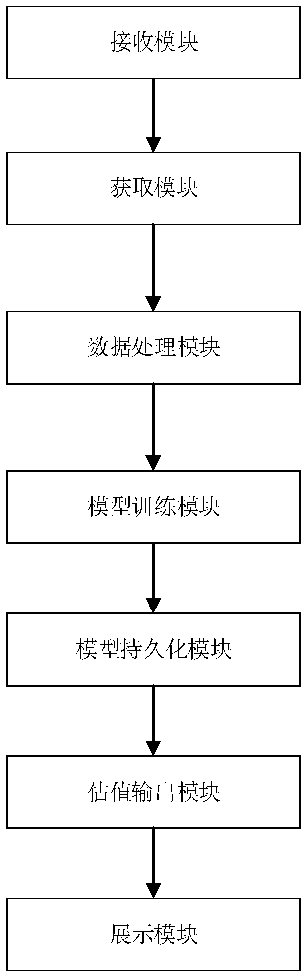 Second-hand vehicle value estimation method and system based on machine learning algorithm