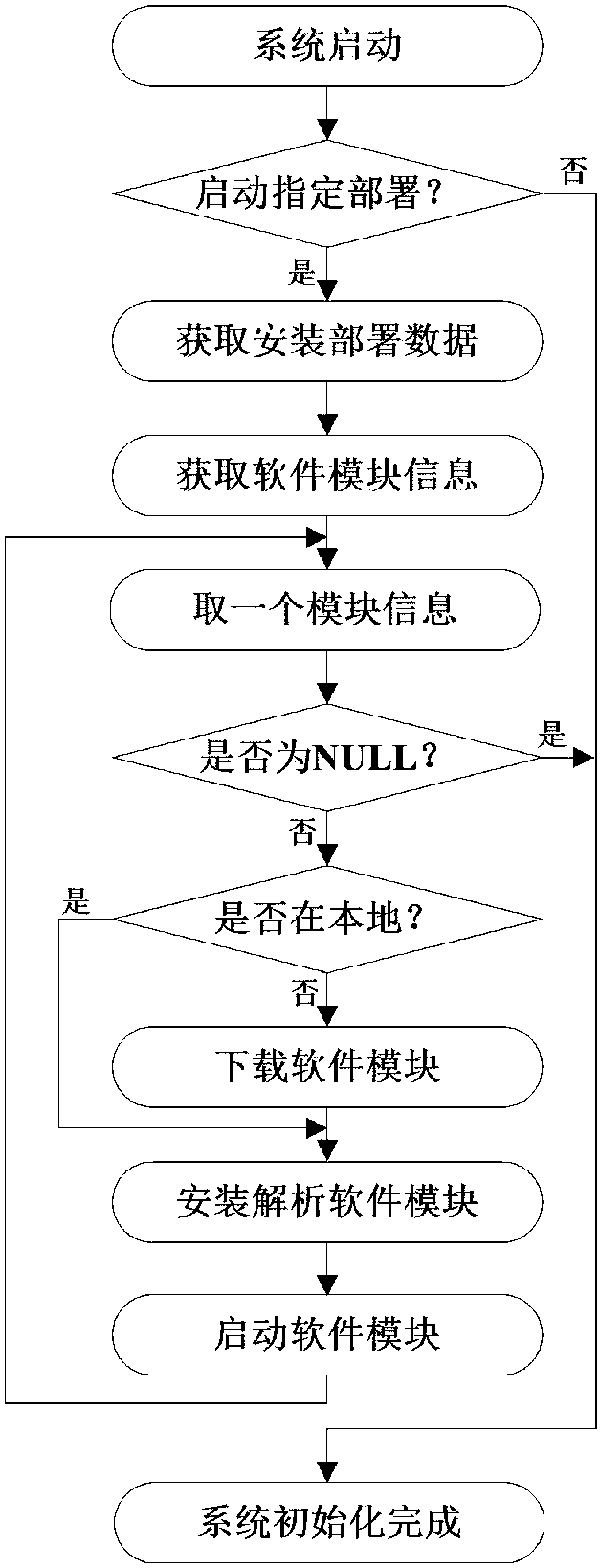 Method for achieving dynamic management of service-oriented airborne software