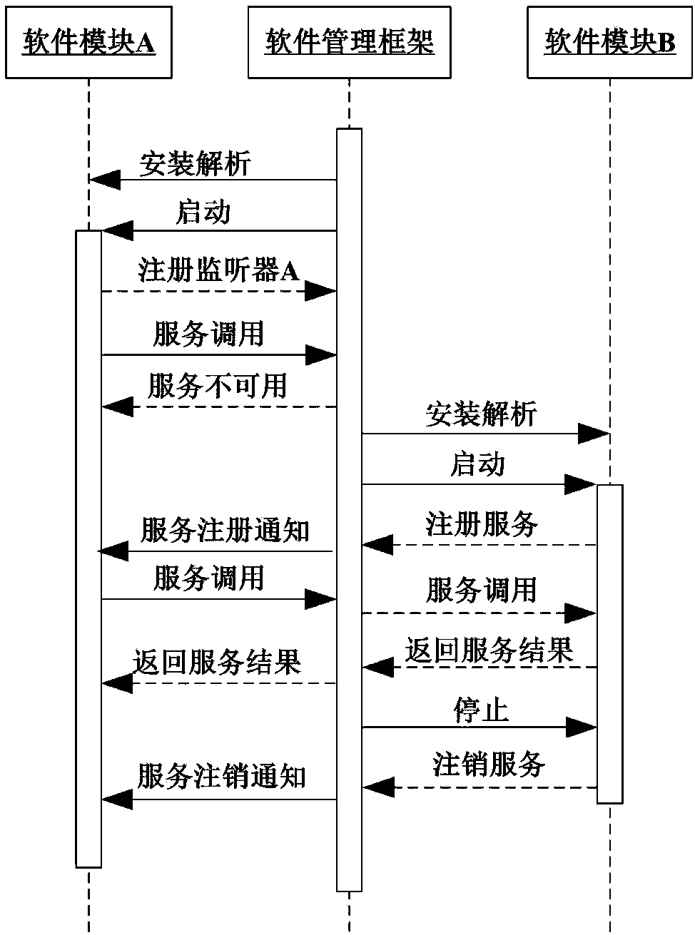 Method for achieving dynamic management of service-oriented airborne software