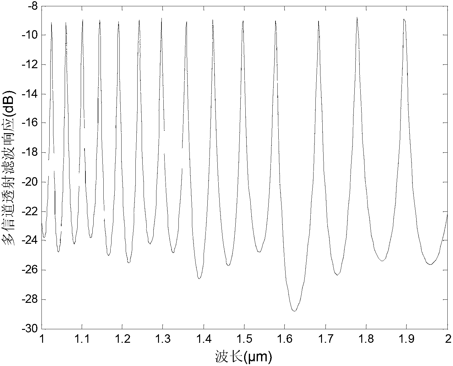 Surface plasmon polariton type flat channel filter based on metal-insulator-metal structure