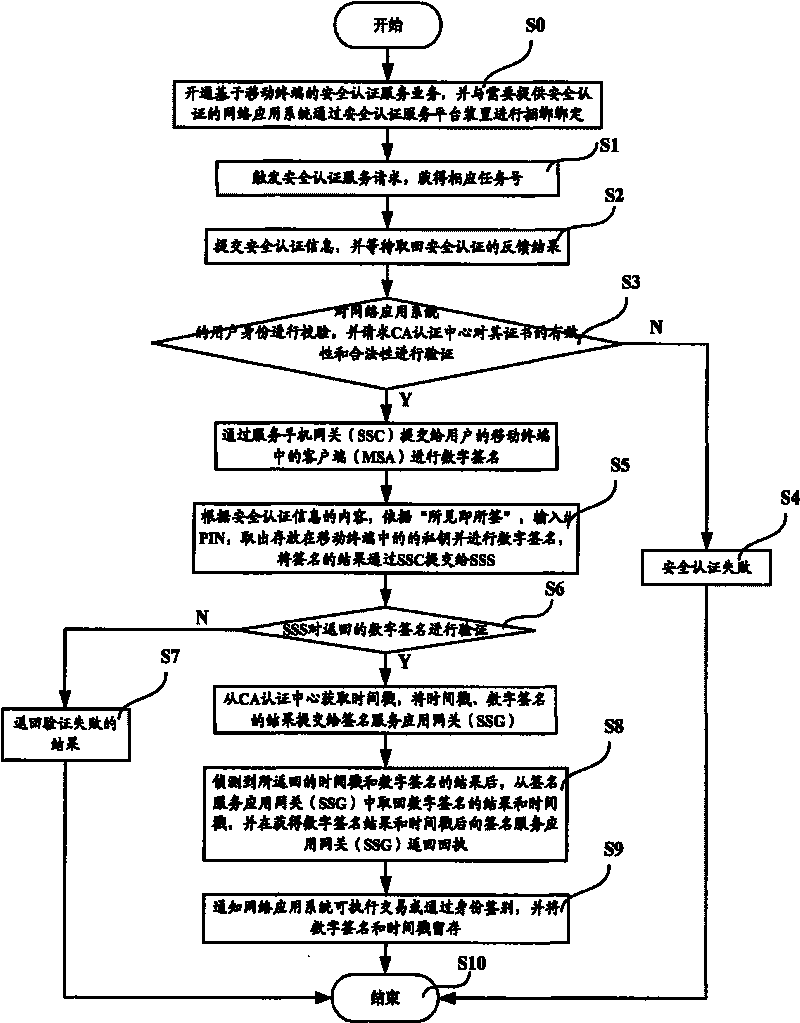 Safety certification service platform system, device and method based on mobile terminal