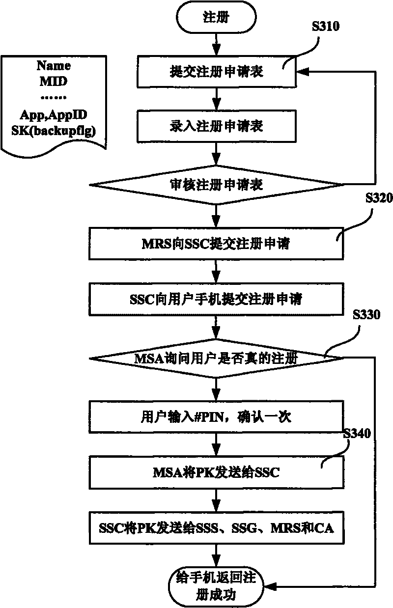 Safety certification service platform system, device and method based on mobile terminal