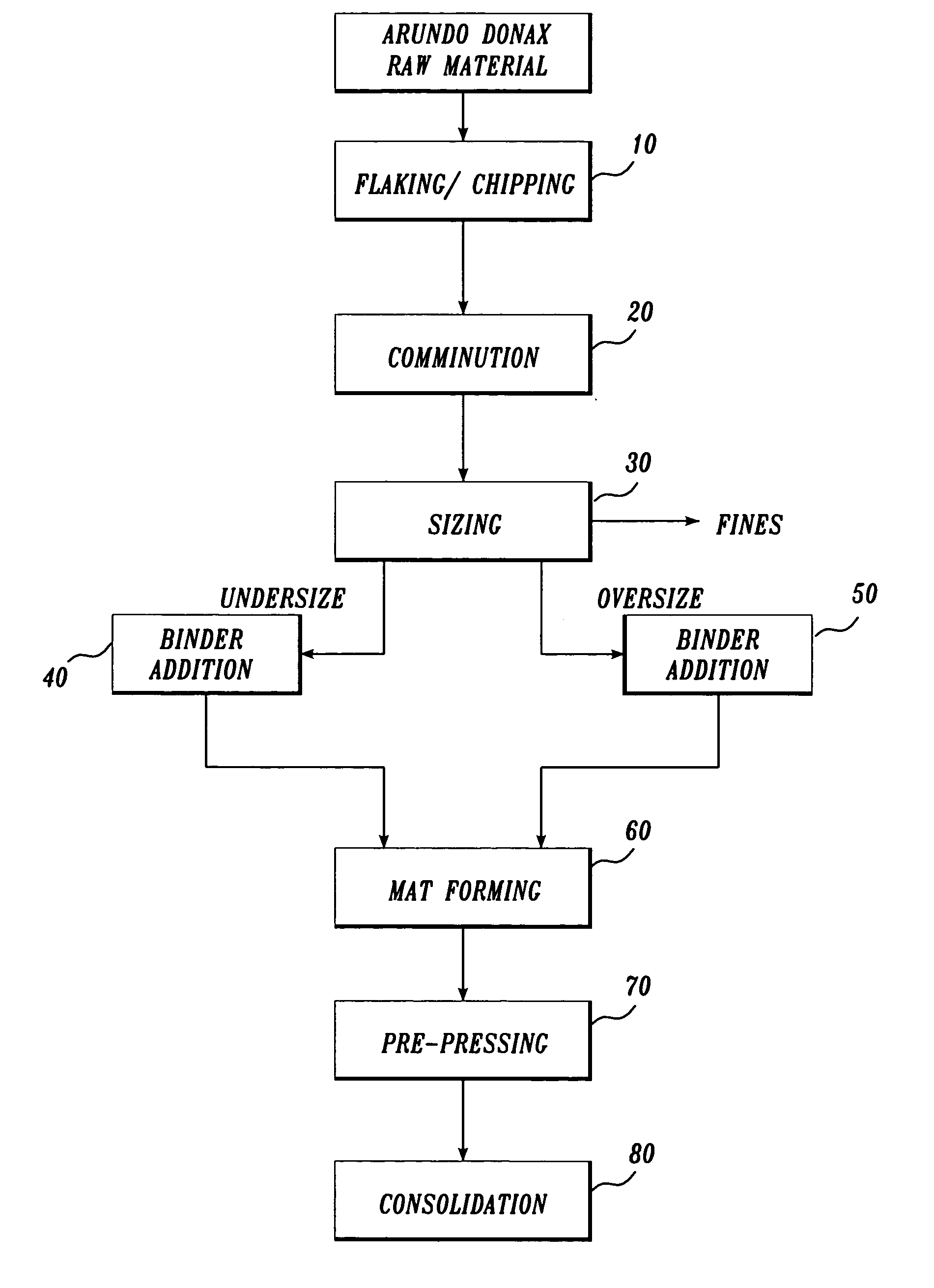 Method for making Arundo donax paper product