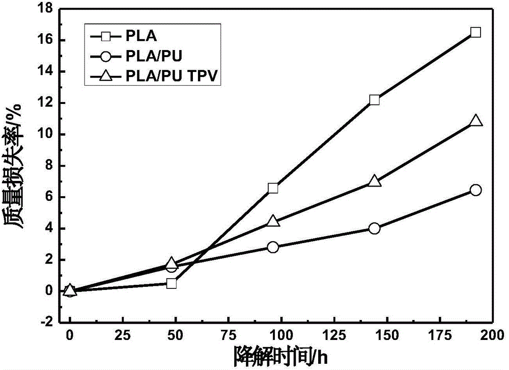 A kind of polyurethane/polylactic acid thermoplastic vulcanizate and preparation method thereof