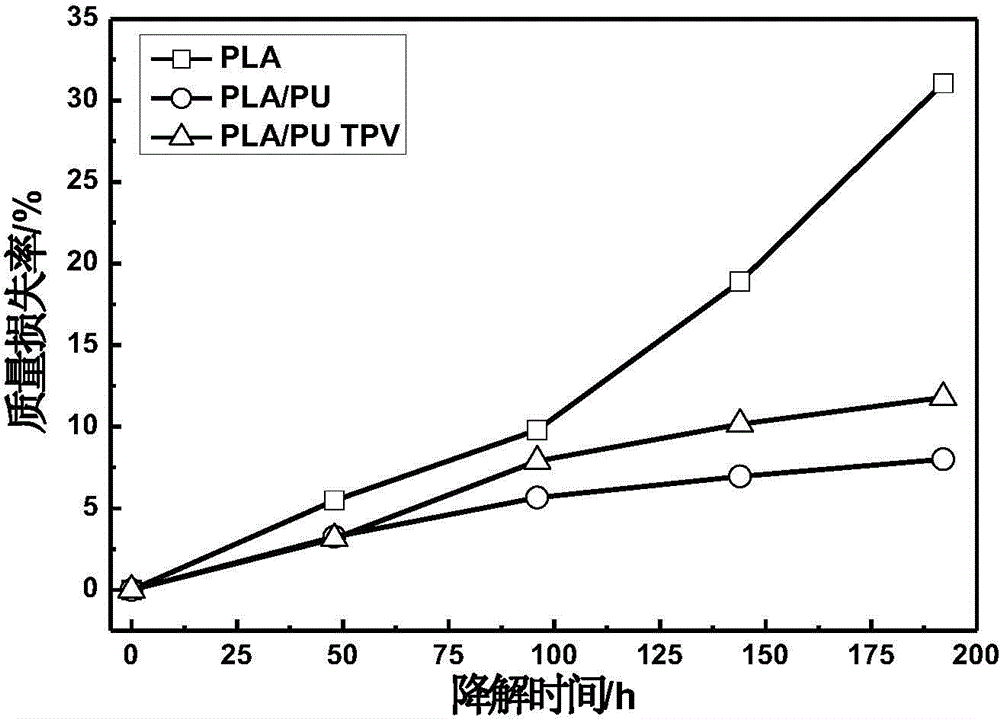 A kind of polyurethane/polylactic acid thermoplastic vulcanizate and preparation method thereof