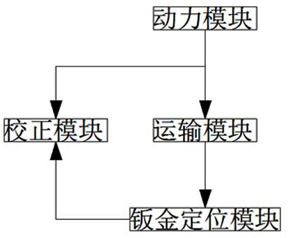 An automatic automobile sheet metal correction system