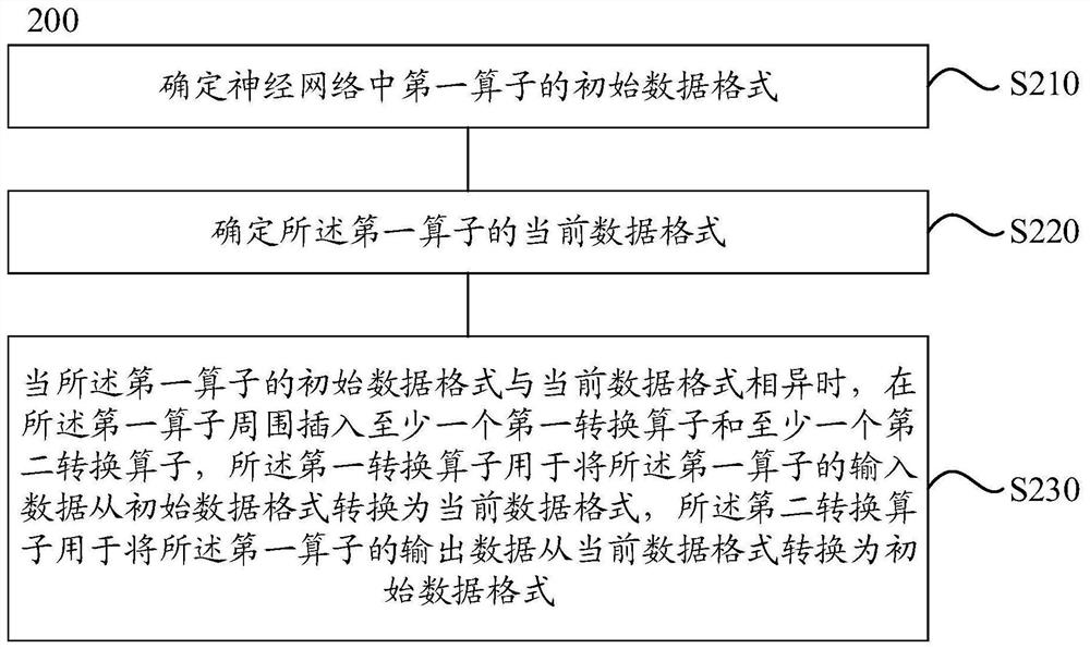 Method and device for inserting conversion operator