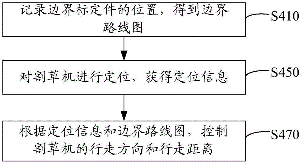 Intelligent mowing system of mower and mowing control method