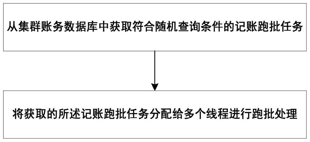 Cluster type multi-thread automatic accounting batch processing method, device and system