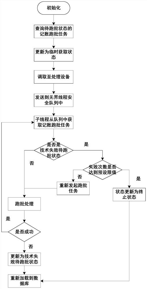 Cluster type multi-thread automatic accounting batch processing method, device and system