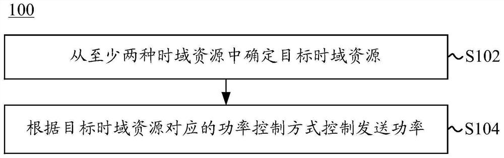 Power control method and device