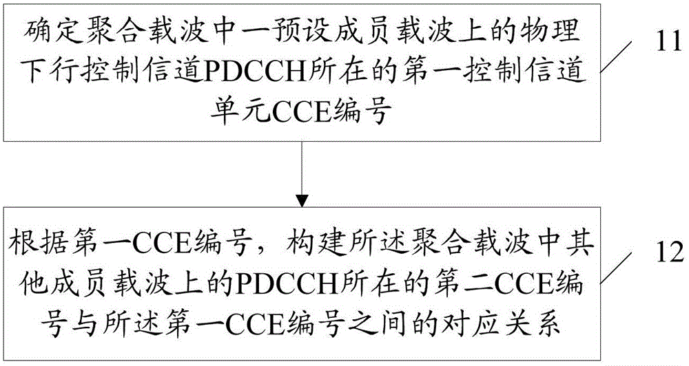 Blind detection method and device of carrier aggregation